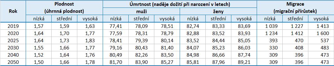 16 let starý 21 let uk