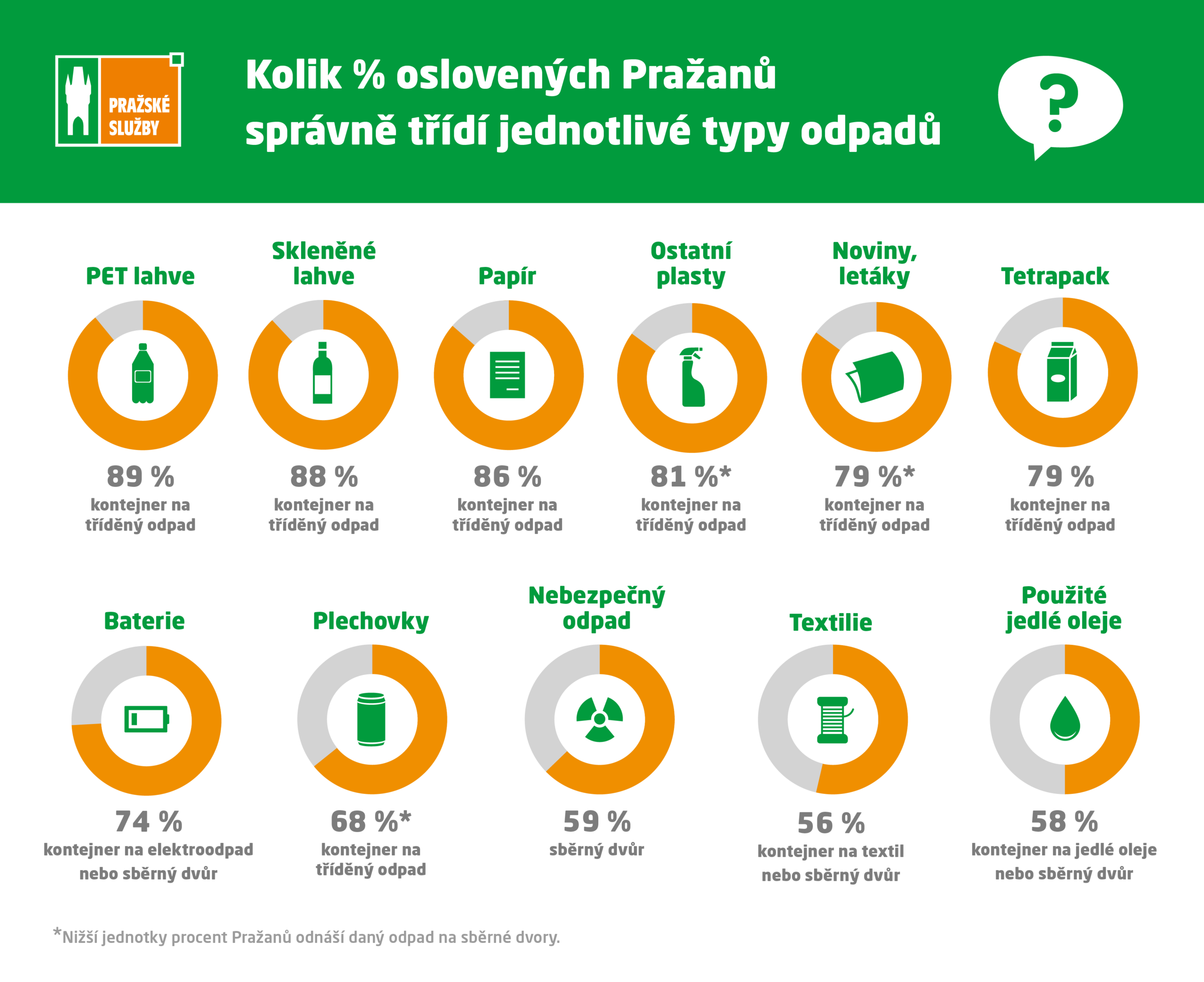 Pražské služby: Pražané si pochvalují blízkost nádob i chování pracovníků v odpadovém hospodářství 1 PSAS infografika pruzkumy 2025 scaled