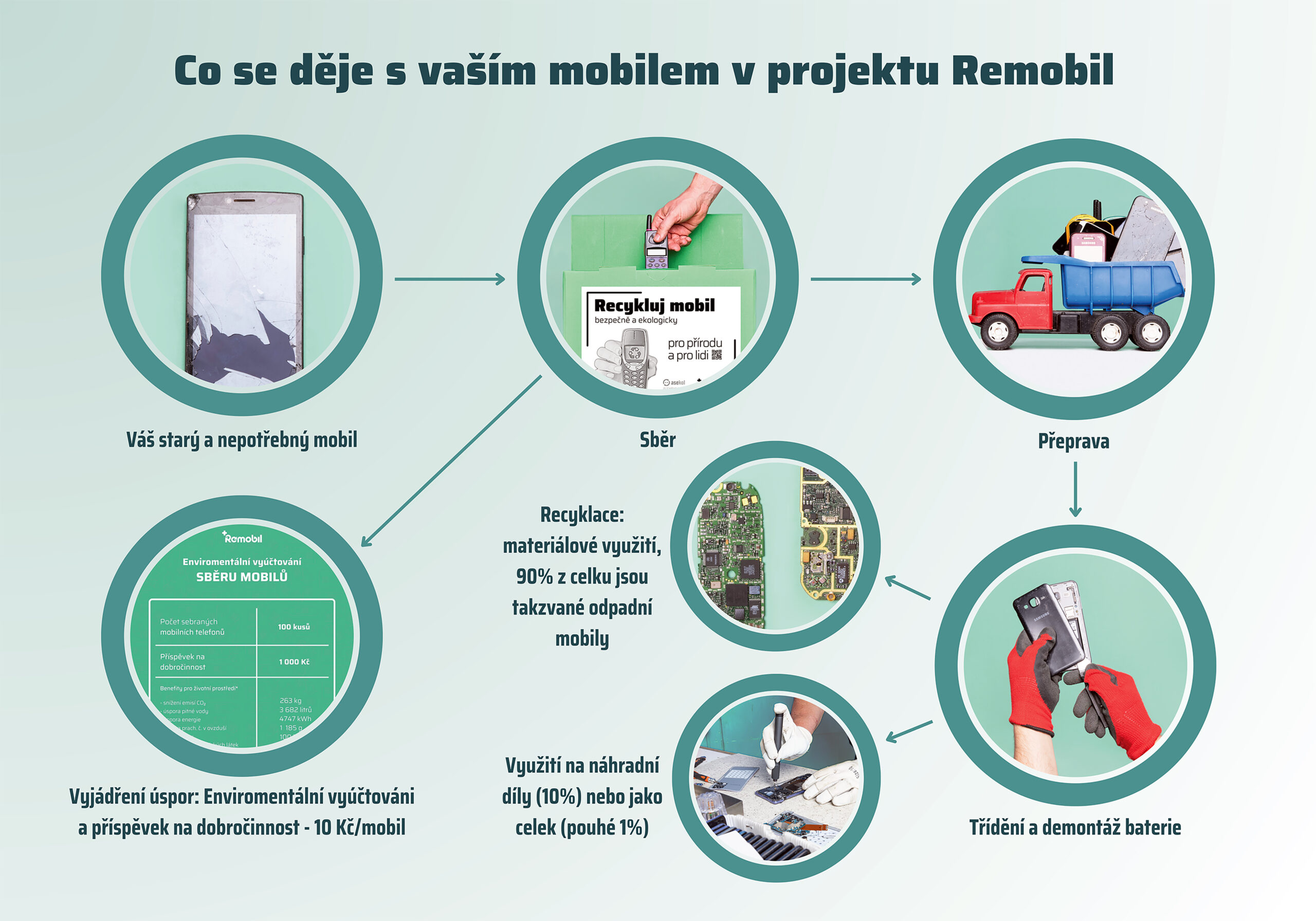 Recyklujeme mobilní telefony s Prahou 5 3 Co se deje s vasim mobilem v projektu Remobil scaled